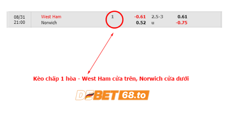 Cách đọc kèo bóng đá chấp 1 hòa